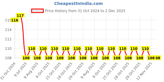 firstcry.com Sawan 121 Classic Poems Book - English sawan Price History Graph from 31 Oct 2024 to 1 Dec 2025