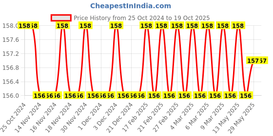firstcry.com Sawan 151 Akbar Birbal Story Book - English sawan Price History Graph from 25 Oct 2024 to 18 Oct 2025