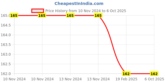 firstcry.com Sawan 151 Amazing Question & Their Answers Book - English sawan Price History Graph from 10 Nov 2024 to 5 Oct 2025