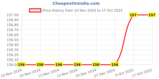 firstcry.com Sawan 151 Episodes of The Ramayana Story Book - English sawan Price History Graph from 10 Nov 2024 to 16 Oct 2025