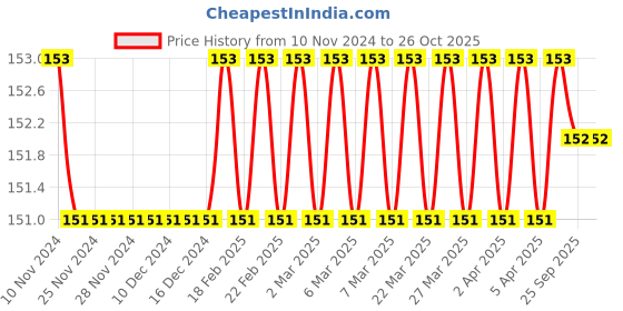 firstcry.com Sawan 151 Horror Stories - English sawan Price History Graph from 10 Nov 2024 to 26 Oct 2025