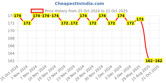firstcry.com Sawan 151 Indian Mythological Story Book - English sawan Price History Graph from 25 Oct 2024 to 21 Oct 2025