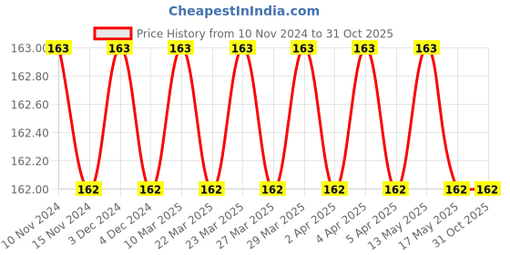 firstcry.com Sawan 151 Inspirational Tales - English sawan Price History Graph from 10 Nov 2024 to 30 Oct 2025