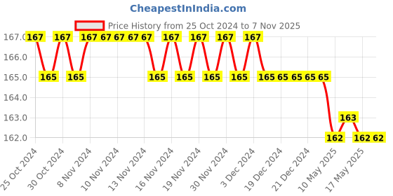 firstcry.com Sawan 151 Jataka Tales Book - English sawan Price History Graph from 25 Oct 2024 to 7 Nov 2025