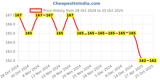 firstcry.com Sawan 151 Jungle Tales - English sawan Price History Graph from 28 Oct 2024 to 25 Oct 2025