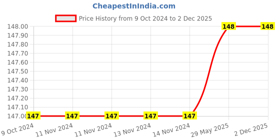 firstcry.com sawan 151 Nursery Rhymes Book - English sawan Price History Graph from 9 Oct 2024 to 1 Dec 2025
