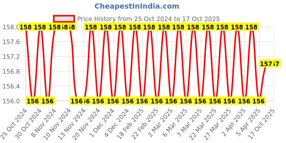 firstcry.com Sawan 151 Panchatantra Tales Book - English sawan Price History Graph from 25 Oct 2024 to 16 Oct 2025