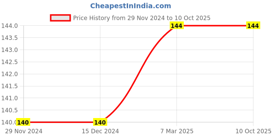 firstcry.com Sawan 151 Stories With Moral Values Book - English sawan Price History Graph from 29 Nov 2024 to 10 Oct 2025