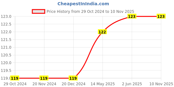 firstcry.com sawan 151 Tales From China Story Book - English sawan Price History Graph from 29 Oct 2024 to 10 Nov 2025