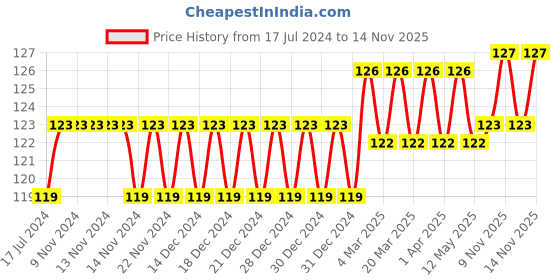 firstcry.com sawan 151 Tales From The Japan Story Book - English sawan Price History Graph from 17 Jul 2024 to 14 Nov 2025