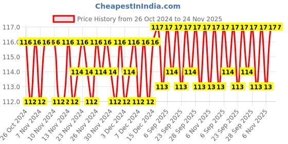 firstcry.com sawan 1st Activity Book - English sawan Price History Graph from 26 Oct 2024 to 23 Nov 2025