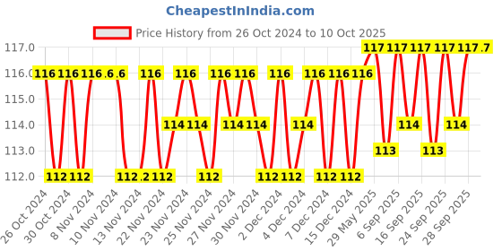 firstcry.com sawan 1st Activity Environment Book - English sawan Price History Graph from 26 Oct 2024 to 9 Oct 2025