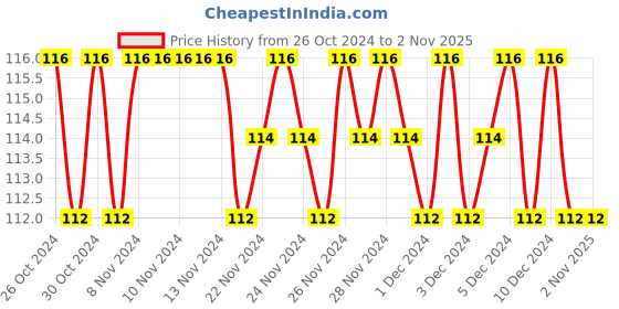 firstcry.com sawan 1st Activity IQ Book - English sawan Price History Graph from 26 Oct 2024 to 1 Nov 2025