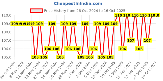 firstcry.com sawan 1st Activity Maths Book - English sawan Price History Graph from 26 Oct 2024 to 16 Oct 2025