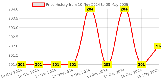 firstcry.com Sawan 2 In 1 Copy To Color Set of 3 - English sawan Price History Graph from 10 Nov 2024 to 29 May 2025