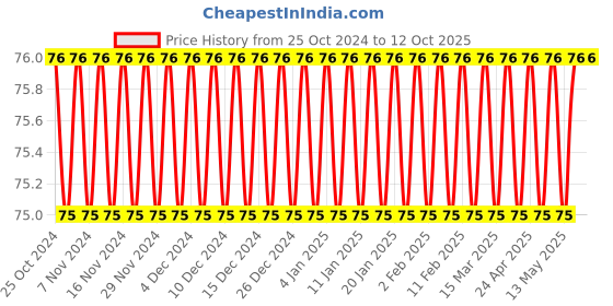 firstcry.com Sawan 2 In 1 Copy to Colour Birds and Insects Book  - English sawan Price History Graph from 25 Oct 2024 to 12 Oct 2025