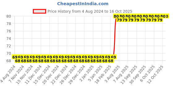 firstcry.com sawan 2 in 1 Copy to Colour Christmas and Santa - English sawan Price History Graph from 4 Aug 2024 to 15 Oct 2025