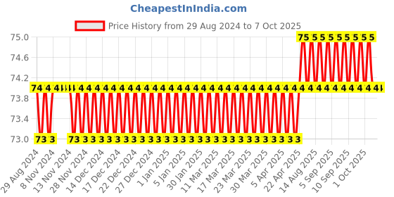 firstcry.com sawan 2 in 1 Copy to Colour Our Helpers and Sports - English sawan Price History Graph from 29 Aug 2024 to 7 Oct 2025
