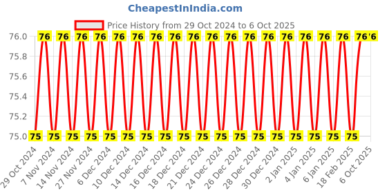 firstcry.com sawan 2 in 1 Copy to Colour Superheroes and Robots - English sawan Price History Graph from 29 Oct 2024 to 5 Oct 2025