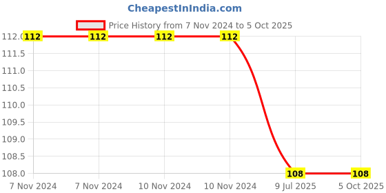firstcry.com sawan 2 in 1 My Lovely Alphabet and Numbers Board Book- English sawan Price History Graph from 7 Nov 2024 to 5 Oct 2025