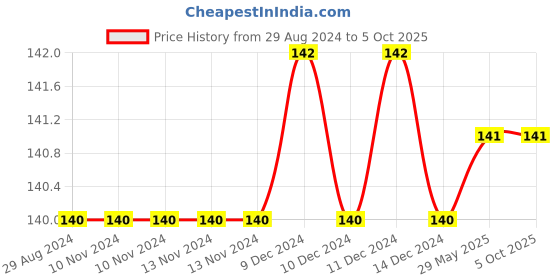 firstcry.com Sawan  2 in 1 Our Helpers Sports & Superheroes Robots Copy to Colour Books Pack of 2 - English sawan Price History Graph from 29 Aug 2024 to 5 Oct 2025