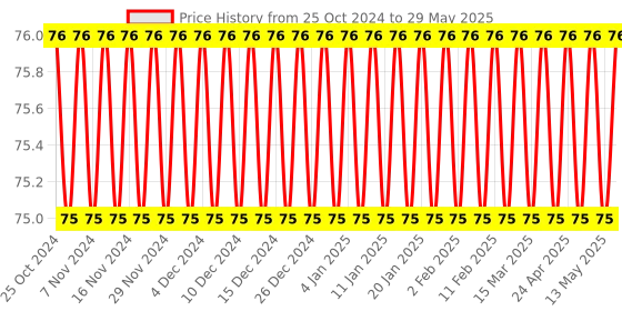 firstcry.com Sawan 2 in 1 Shapes and Objects Copy to Colour Book - English sawan Price History Graph from 25 Oct 2024 to 29 May 2025