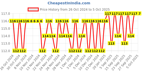 firstcry.com sawan 2nd Activity Book - English sawan Price History Graph from 26 Oct 2024 to 5 Oct 2025