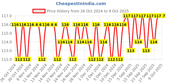 firstcry.com sawan 2nd Activity Book Of Good Habits - English sawan Price History Graph from 26 Oct 2024 to 9 Oct 2025