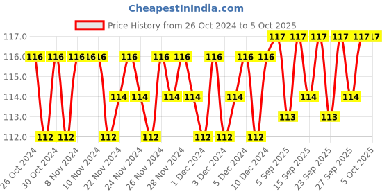 firstcry.com sawan 2nd Activity Book of Logical Reasoning - English sawan Price History Graph from 26 Oct 2024 to 5 Oct 2025