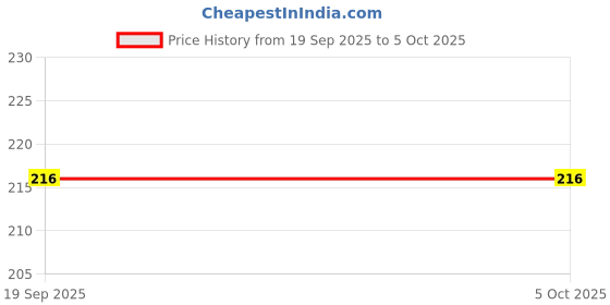firstcry.com Sawan 3D Colouring Book Set of 4 - English sawan Price History Graph from 19 Sep 2025 to 5 Oct 2025