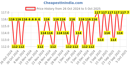 firstcry.com sawan 3rd Activity Book - English sawan Price History Graph from 26 Oct 2024 to 5 Oct 2025