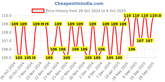 firstcry.com sawan 3rd Activity Book of Maths - English sawan Price History Graph from 26 Oct 2024 to 8 Oct 2025
