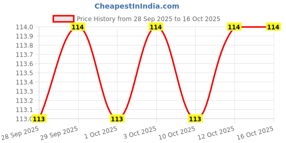 firstcry.com sawan 4 Akbar Birbal Story Books - Gujarati sawan Price History Graph from 28 Sep 2025 to 16 Oct 2025