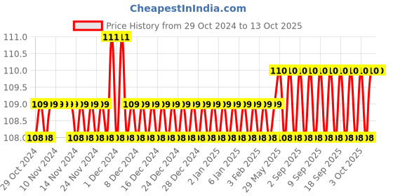 firstcry.com sawan 4 Akbar Birbal Story Books - Gujurati sawan Price History Graph from 29 Oct 2024 to 13 Oct 2025