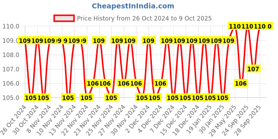 firstcry.com Sawan 4th  General Knowledge Activity Book - English sawan Price History Graph from 26 Oct 2024 to 9 Oct 2025