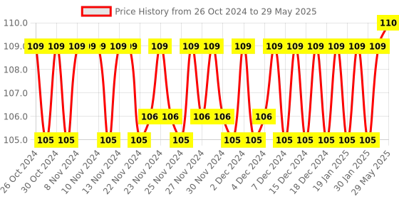 firstcry.com Sawan 4th  General Logical Reasoning Activity Book - English sawan Price History Graph from 26 Oct 2024 to 29 May 2025