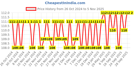 firstcry.com Sawan 5th  Logical Reasoning Activity Book - English sawan Price History Graph from 26 Oct 2024 to 5 Nov 2025