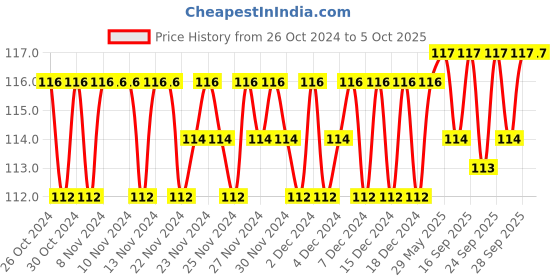 firstcry.com Sawan 5th Maths Activity Book - English sawan Price History Graph from 26 Oct 2024 to 5 Oct 2025