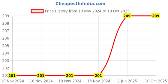 firstcry.com sawan 61 Super Science Experiments And Near Nature Activity Book - English sawan Price History Graph from 10 Nov 2024 to 9 Oct 2025