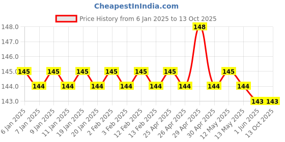 firstcry.com Sawan Achaar Chutney Murabbe And Dal Curries & Pulao Pack Of 2 - English sawan Price History Graph from 6 Jan 2025 to 12 Oct 2025