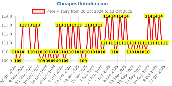 firstcry.com Sawan Activity Books Pack of 4 - English sawan Price History Graph from 26 Oct 2024 to 12 Oct 2025