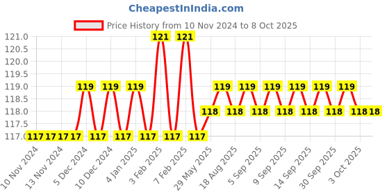 firstcry.com sawan Activity Books Set of 4 - English sawan Price History Graph from 10 Nov 2024 to 8 Oct 2025