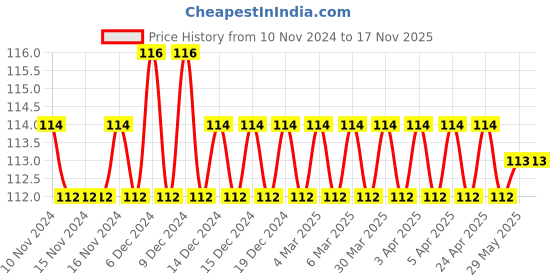 firstcry.com sawan All in One Book - English Gujarati sawan Price History Graph from 10 Nov 2024 to 16 Nov 2025