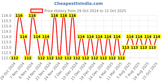 firstcry.com sawan All in One Book - English Marathi sawan Price History Graph from 29 Oct 2024 to 15 Oct 2025