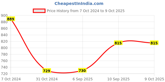 firstcry.com Sawan All In One Hard Laminated Educational Charts Pack of 8 - English sawan Price History Graph from 7 Oct 2024 to 9 Oct 2025
