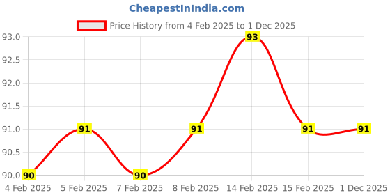 firstcry.com Sawan All Time Great Classics Gulliver's Travels - English sawan Price History Graph from 4 Feb 2025 to 30 Nov 2025