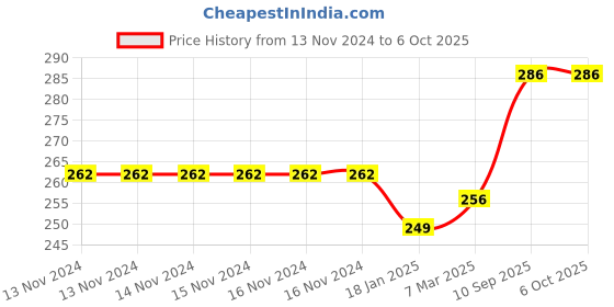 firstcry.com sawan Alphabet and Numbers 1 to 100 Early Learning Educational Charts - English sawan Price History Graph from 13 Nov 2024 to 5 Oct 2025