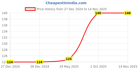 firstcry.com sawan Alphabet Wall Chart - English sawan Price History Graph from 27 Dec 2024 to 12 Nov 2025