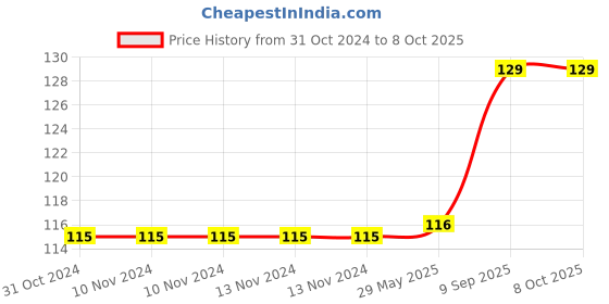 firstcry.com sawan Alphabets Chart - Telugu sawan Price History Graph from 31 Oct 2024 to 8 Oct 2025