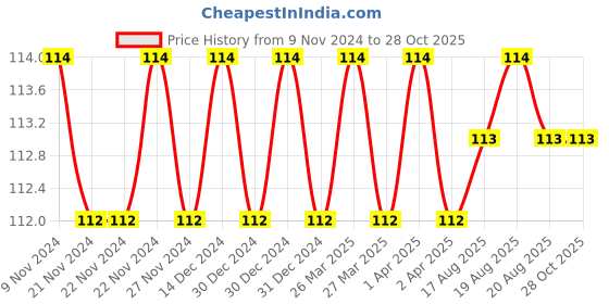 firstcry.com Sawan Ankur Hindi Vyakaran Part 1 Book - Hindi sawan Price History Graph from 9 Nov 2024 to 28 Oct 2025